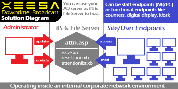 Xeesa Downtime Broadcast System Diagram